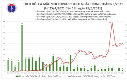 Thông tin diễn biến dịch COVID-19 ở Việt Nam tính đến 18h ngày 28/5/2021